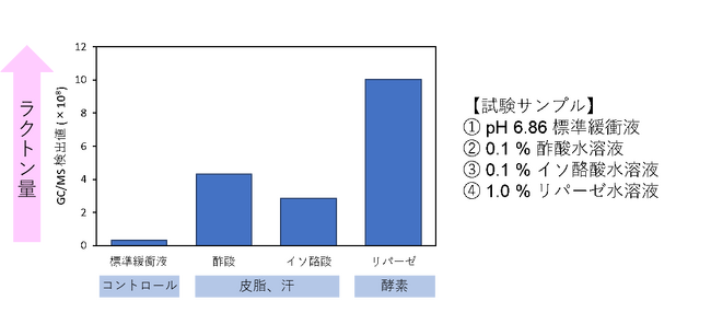 女性のニオイ変化に新知見「プレラクトンTM※1」は肌の上で若い頃の甘いニオイ「ラクトン※2」に変化する
