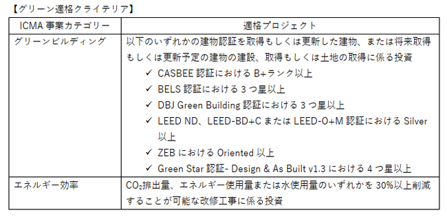 グリーンファイナンス・フレームワーク策定に関するお知らせ