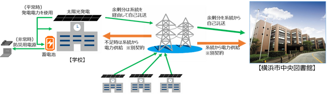 全国初！小中学校の太陽光で発電した電力を、「自己託送」を活用し、公共施設へ供給します！【横浜市・東京ガス・ＴＧＥＳ】