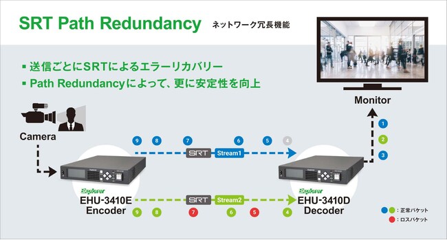 株式会社エクスプローラが「Inter BEE 2023」で映像伝送のデモンストレーションを実施