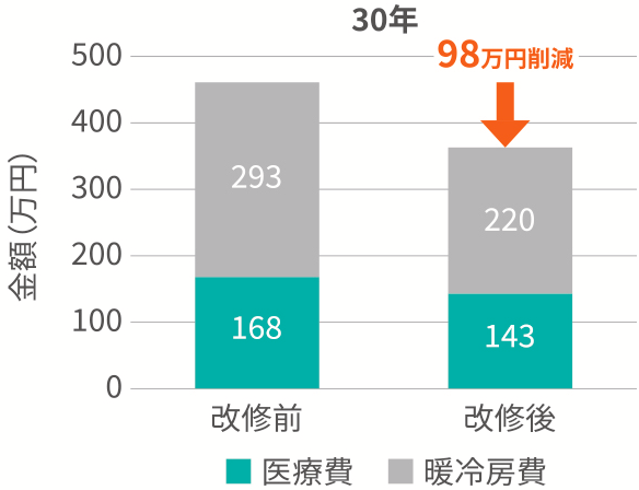 近畿大学と共同で、住宅内温熱環境と居住者の健康に関する研究論文を発表