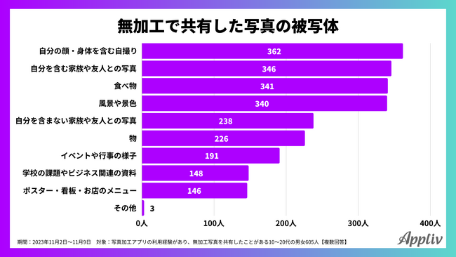 10代20代の半数以上が『BeReal』に関心あり、写真を加工しない理由は「面倒に感じる」が最多（Appliv調べ）
