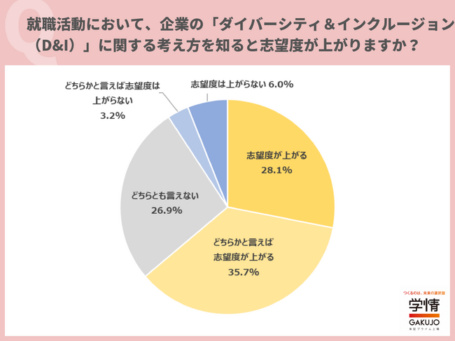 6割以上の学生が、「ダイバーシティ＆インクルージョン」への考え方を知ると、志望度が上がると回答。「働きやすさや、企業の成長性に直結すると思う」の声