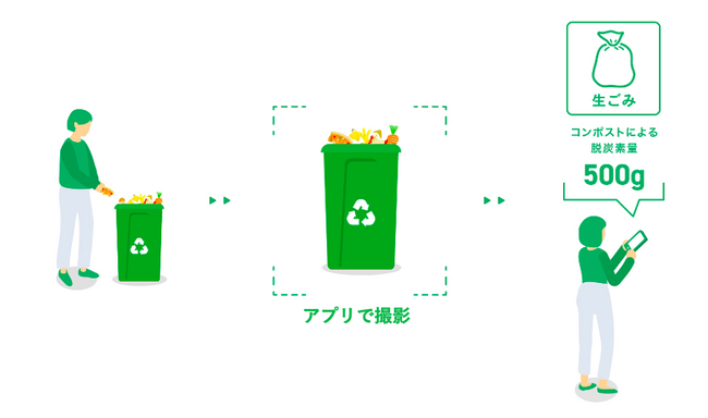 コンポストで生ごみ削減、脱炭素量をアプリで見える化/広島県安芸高田市