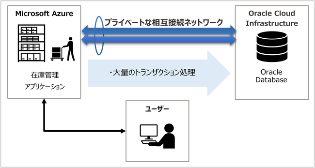 日本オラクルと実施した基幹業務向けマルチクラウド構成の共同検証結果をもとに、クラウド移行支援を強化