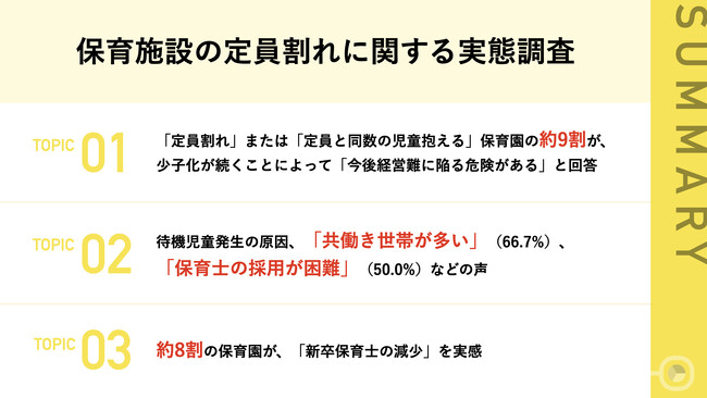 「定員割れ」または「定員と同数の児童抱える」保育園の7割以上が「保育士の採用のしにくさ」を実感　待機児童発生の原因、「共働き世帯の多い地域であること」が約7割