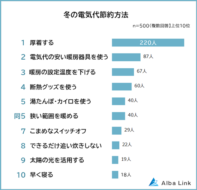 【冬の電気代節約方法ランキング】男女500人アンケート調査