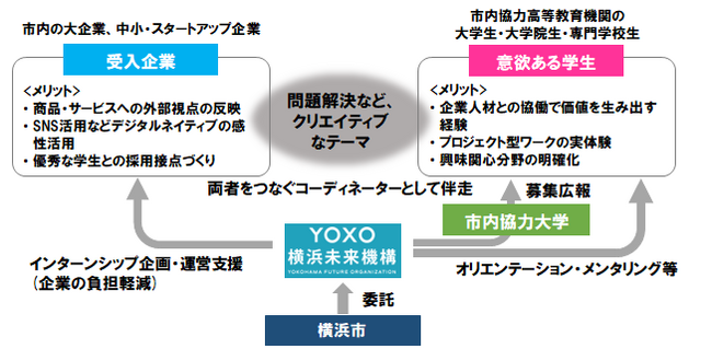 【学生募集】『YOXO起業家マインド修得インターンシップ＆仕事研究』参加学生を募集（12/10〆切）