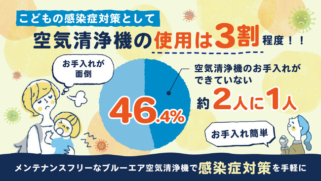 【感染症対策は一年中が新常識！】こどもの感染症対策として空気清浄機の使用は30％程度！さらに、6割超えの人が「お手入れが面倒」と回答し、約半数は適切に空気清浄機をお手入れできていない結果に