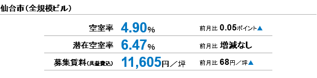 [仙台版]【最新オフィスマーケットレポート発表】オフィス空室率　4％台後半で推移（三幸エステート）