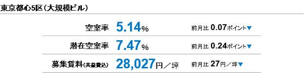 【最新オフィスマーケットレポート発表】オフィス空室率　5％台前半で推移　（三幸エステート）