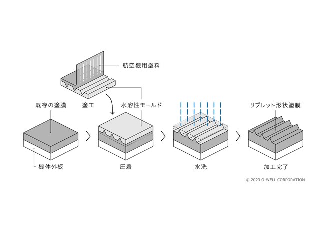 リブレット形状を航空機に大面積施工し、燃費改善効果を計る飛行実証実験を開始します