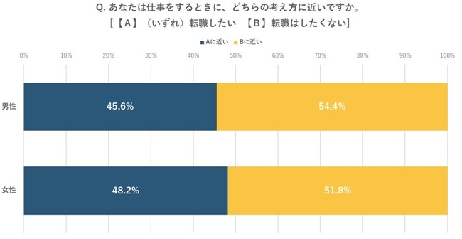 全国の就業者10万人を対象とした「はたらく定点調査」に見るジェンダー別の就労意識