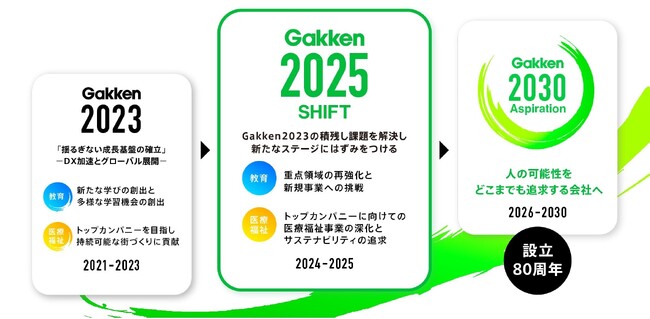 学研グループ中期経営計画「Gakken2025～SHIFT～」策定のお知らせ