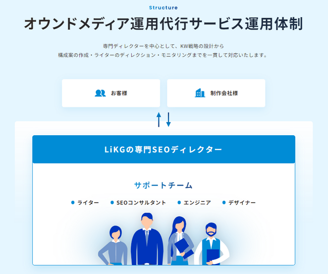 【BtoCビジネス×SEO対策】オウンドメディア運用代行サービスをリリース│株式会社LiKG（リク）