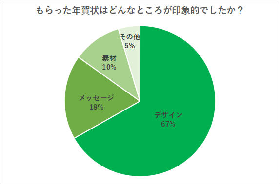 『印象に残る年賀状』とは？みんながマネしたい年賀状の特徴・アイデアを紹介！
