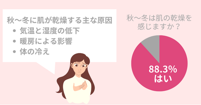 乾燥が芋っぽさの原因？秋・冬も【乾燥しらずの美肌】を保つための必須アイテムとは