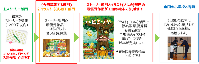 第7回「ミツバチの絵本コンクール」ストーリー部門入賞作品が決定、ストーリーに合うイラスト(さし絵)部門の募集開始