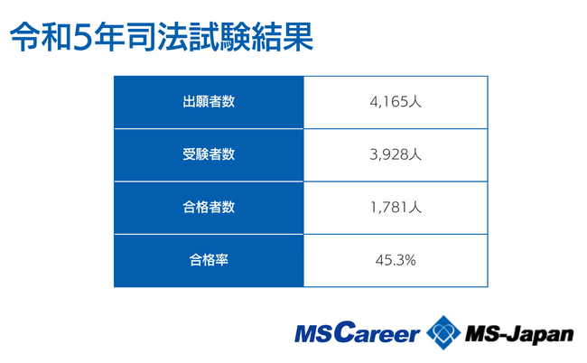 令和5年司法試験の合格率は45.3％！【試験制度改革による合格者数・合格率の傾向】を株式会社MS-Japanが発表。