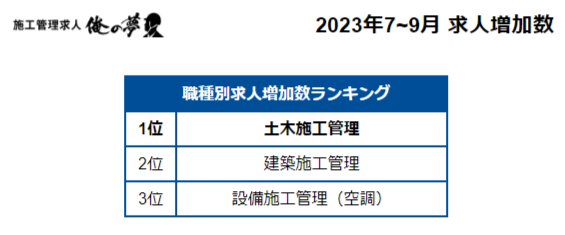 【施工管理求人サイトの四半期レポート】施工管理職の求人数が毎月増加（2023年7～9月度）