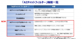 デジタルアーツ、ChatGPTなど生成AIの利用を可視化し、安全な利用環境を実現する「AIチャットフィルター」に新機能を4つ追加　11月13日から「i-FILTER」シリーズに標準搭載開始