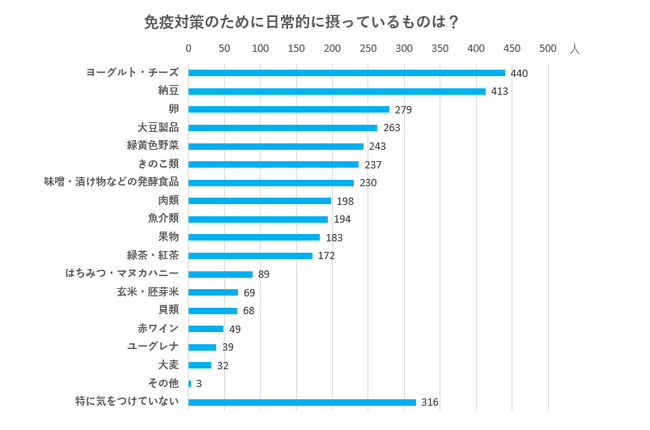 管理栄養士が解説する、【免疫アップにつながる食生活】どっちが正解か、わかりますか！？