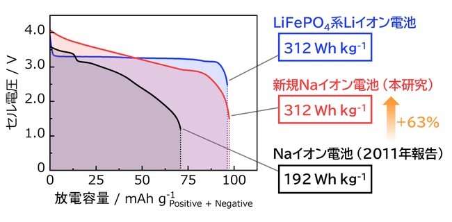 鍵は「ハードカーボン」。驚異的なエネルギー密度をもつナトリウムイオン電池の創製に成功