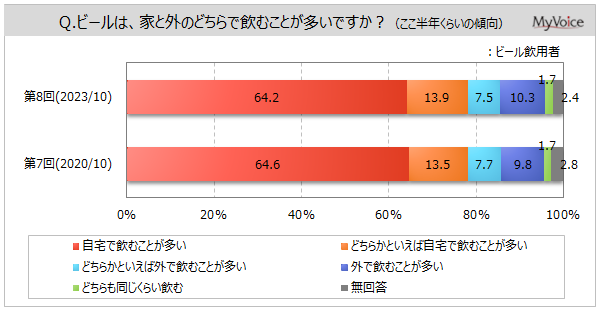 【ビールに関する調査】ビール飲用者のうち、ここ半年くらい自宅で飲むことが多い人は8割弱。飲用場面は「食事中」が飲用者の約65%、「食事の前」「外食」「仕事や飲み会などのつきあい」などが各20%台