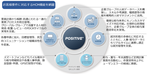 統合人事システム「POSITIVE」を提供開始