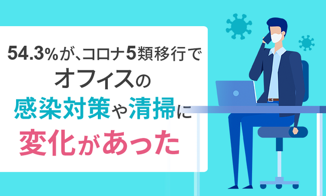 54.3%が、コロナ5類移行でオフィスの感染対策や清掃に「変化があった」