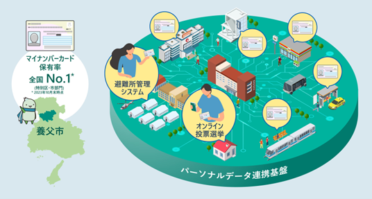 養父市と日立、マイナンバーカードを用いた市民サービス創出への取り組みを開始