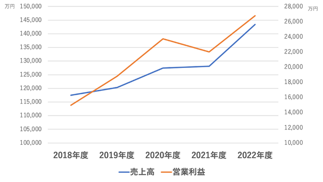 自動車整備への懸念が高まるなか上半期で過去最高益を達成