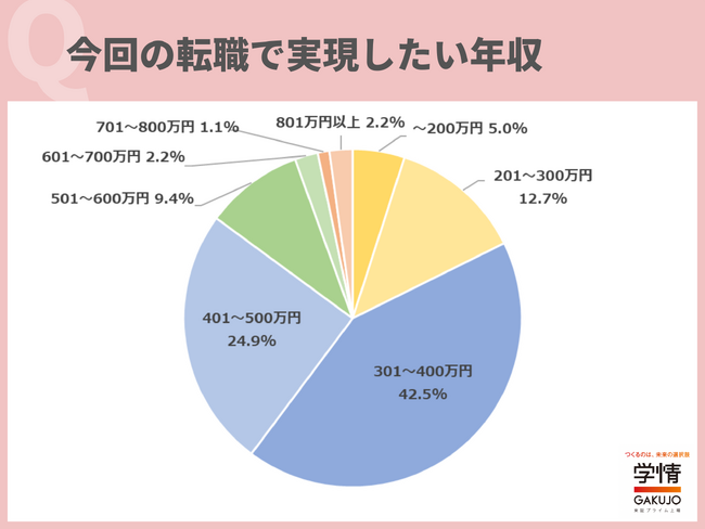 20代が転職で実現したい年収は「301～400万円」が最多。「数十万円の年収アップを希望している」の声