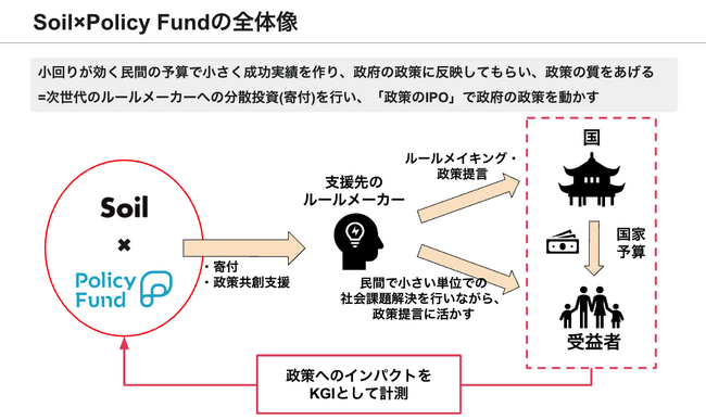 株式会社PoliPoliと一般財団法人Soil共同企画「SoilxPolicy Fund」基金設立：支援先団体の募集開始