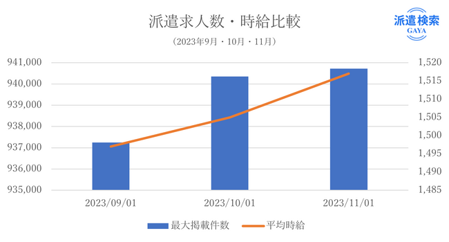 【9月～1１月度派遣求人情報比較】派遣掲載件数 関東唯一17,619件増加、掲載件数は横ばいのものの全国各地で掲載件数減少