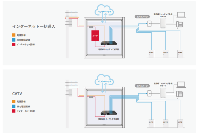 ISP、CATV、キャリア事業者向けG.hn既設電話配線を継続利用した高速ソリューションを発売
