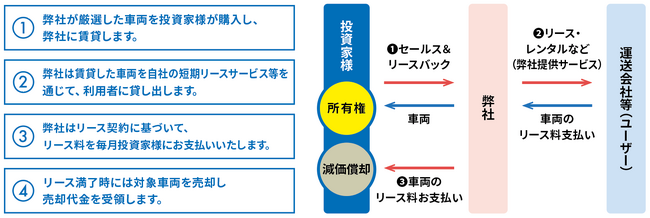 日本の物流を中小企業が支えるトラックリース商品『投資deスグのり』、販売開始から2年で累計販売額が50億円を達成！