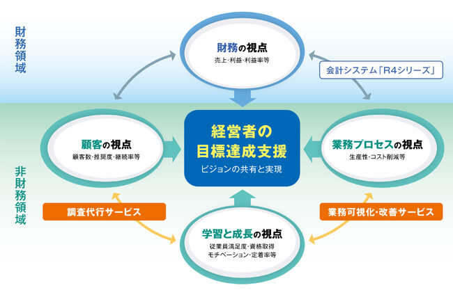 中小企業を取り巻く経営課題の解決に向け、税理士業界をパートナーとしたコンサルティングサービスを開始