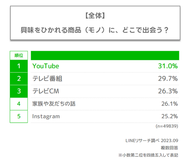 【LINEリサーチ】興味をひかれる商品（モノ）に出会うのは「YouTube」が1位、「テレビ番組」が僅差で2位にランクイン
