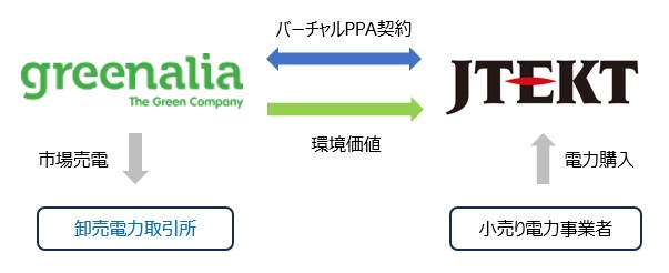 ジェイテクト、北米でバーチャルPPAを締結