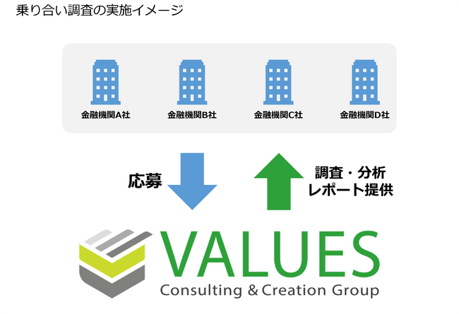 データ分析のヴァリューズ、「新NISA利用意向の乗り合い型調査」の参加金融機関を募集