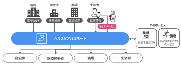 TISのヘルスケアパスポートがマイナポータルと連携