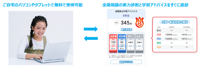「進研ゼミ小学講座」が全国規模の実力診断テストを無償提供オンラインで完結するCBT形式。11/13から申し込み開始
