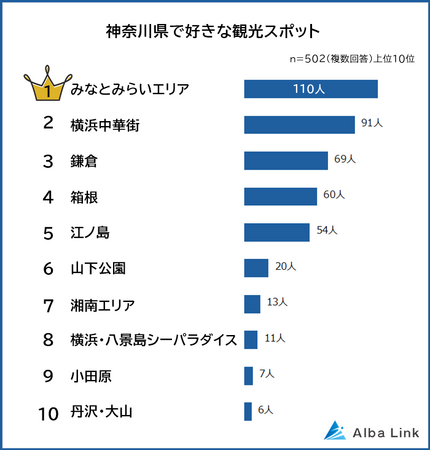 【神奈川県で好きな観光スポットランキング】男女502人アンケート調査