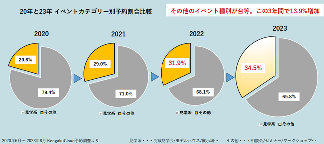 【住宅イベント動向調査】コロナ禍以降、相談会の来場予約件数が13.4倍に