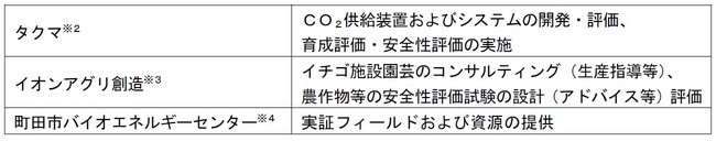 ごみ処理施設で生じる燃焼ガス中のＣＯ２をイチゴ栽培に利用する実証を開始