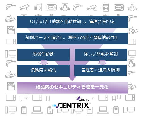 OT／IoT／IT機器のセキュリティ統合管理を実現する「Armis Centrix(TM)」販売開始のお知らせ