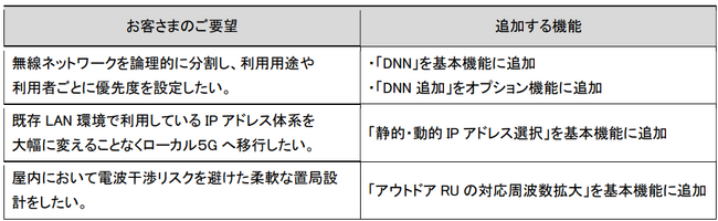 マネージド・ローカル５Gサービス「ギガらく５G」において円滑な現場実装に向けたアップグレード機能を提供開始