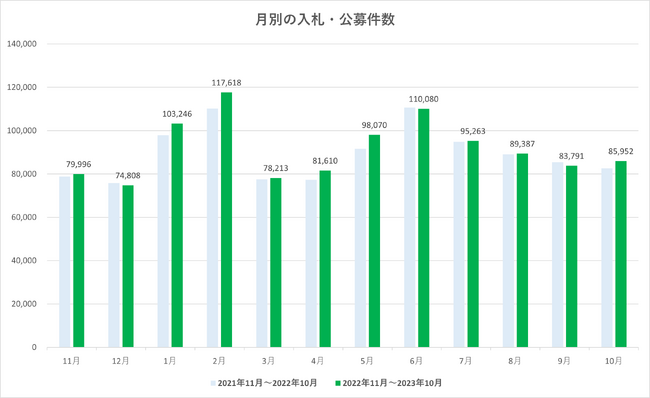 入札王の月次レポート(2023年10月分)