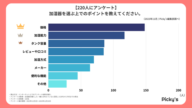 【220人にアンケート】加湿器はどんなものが選ばれる？選ぶうえでのポイントや価格、機能などを調査しました！